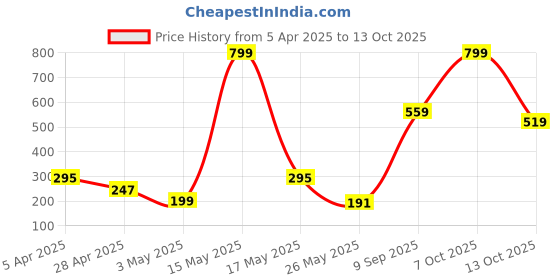 myntra.com VAS COLLECTIONS Grey 2 Pieces Non Slip & Anti Skid Doormats vas collections Price History Graph from 5 Apr 2025 to 13 Oct 2025