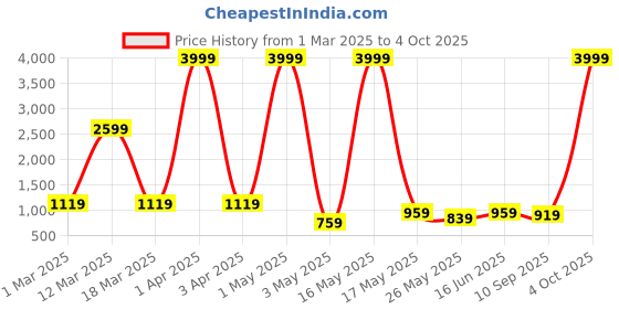 myntra.com VAS COLLECTIONS Grey & Cream-Coloured Mink Heavy Winter 500 GSM Double Bed Blanket vas collections Price History Graph from 1 Mar 2025 to 4 Oct 2025