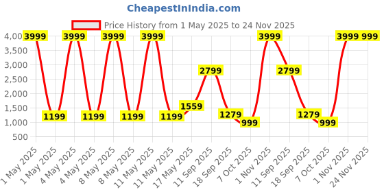 myntra.com VAS COLLECTIONS Grey & Pink Floral Polycotton 4 Piece Double Extra Large Superfine Bedding Set vas collections Price History Graph from 1 May 2025 to 24 Nov 2025