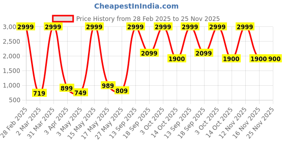 myntra.com VAS COLLECTIONS Grey & Silver-Toned Striped Microfiber Heavy Winter 233 GSM Double Bed Comforter vas collections Price History Graph from 28 Feb 2025 to 25 Nov 2025