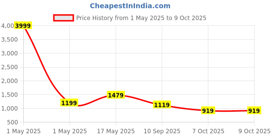 myntra.com VAS COLLECTIONS Grey & White 4 Pieces Printed Superfine Double Extra Large Bedding Set vas collections Price History Graph from 1 May 2025 to 8 Oct 2025