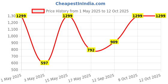 myntra.com VAS COLLECTIONS Grey Cotton Water Resistant King Size Mattress Protector vas collections Price History Graph from 1 May 2025 to 12 Oct 2025