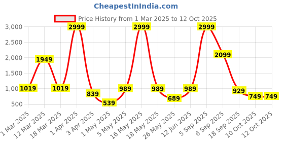 myntra.com VAS COLLECTIONS Lavender Microfiber Mild Winter 210 GSM Double Bed Comforter vas collections Price History Graph from 1 Mar 2025 to 12 Oct 2025