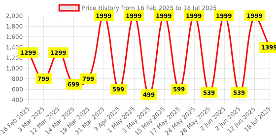 myntra.com VAS COLLECTIONS Navy Blue Abstract No Shredding Polyester Carpet vas collections Price History Graph from 16 Feb 2025 to 12 Jun 2025