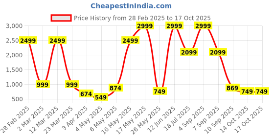 myntra.com VAS COLLECTIONS Navy Blue & White Heavy Winter 210 GSM Double Bed Comforter vas collections Price History Graph from 28 Feb 2025 to 14 Oct 2025