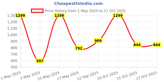 myntra.com VAS COLLECTIONS Navy Blue Cotton Water Resistant King Size Mattress Protector vas collections Price History Graph from 1 May 2025 to 15 Oct 2025
