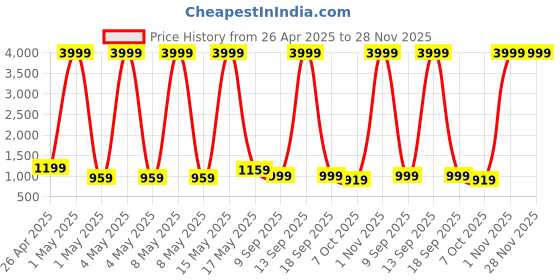 myntra.com VAS COLLECTIONS Off White & Blue Floral Polycotton 4 Piece Double Extra Large Superfine Bedding Set vas collections Price History Graph from 26 Apr 2025 to 28 Nov 2025