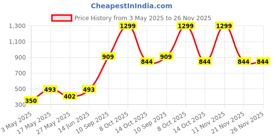 myntra.com VAS COLLECTIONS Off White Printed Microfiber 210 TC Queen Bedsheet Set- 1.82 m x 1.98 m vas collections Price History Graph from 3 May 2025 to 26 Nov 2025