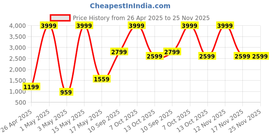 myntra.com VAS COLLECTIONS Pink & White Floral Polycotton 4 Piece Double Extra Large Superfine Bedding Set vas collections Price History Graph from 26 Apr 2025 to 24 Nov 2025