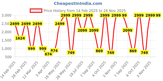 myntra.com VAS COLLECTIONS Pink & White Heavy Winter 210 GSM Double Bed Comforter vas collections Price History Graph from 14 Feb 2025 to 26 Nov 2025