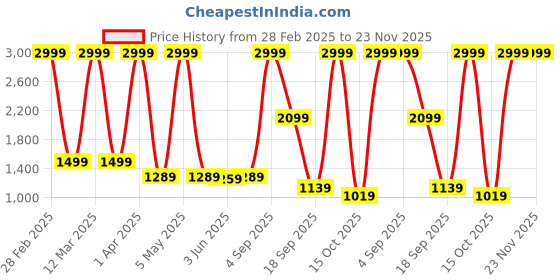 myntra.com VAS COLLECTIONS Pink & White Striped Heavy Winter 500 GSM Single Bed Blanket vas collections Price History Graph from 28 Feb 2025 to 23 Nov 2025