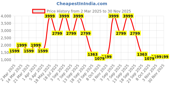 myntra.com VAS COLLECTIONS Red & Grey Heavy Winter 300 GSM Double Bed Blanket vas collections Price History Graph from 2 Mar 2025 to 30 Nov 2025