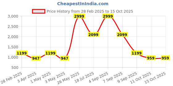 myntra.com VAS COLLECTIONS Red & Grey Heavy Winter 300 GSM Single Bed Blanket vas collections Price History Graph from 28 Feb 2025 to 14 Oct 2025