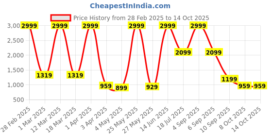 myntra.com VAS COLLECTIONS Red & White Heavy Winter 500 GSM Single Bed Blanket vas collections Price History Graph from 28 Feb 2025 to 14 Oct 2025