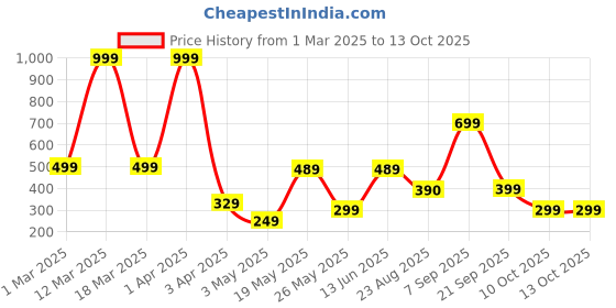 myntra.com VAS COLLECTIONS Red Fleece 300 GSM Single Bed Blanket vas collections Price History Graph from 1 Mar 2025 to 12 Oct 2025