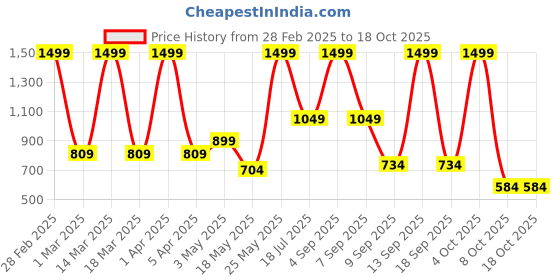 myntra.com VAS COLLECTIONS Red Mild Winter 300 GSM Double Bed Blanket vas collections Price History Graph from 28 Feb 2025 to 18 Oct 2025