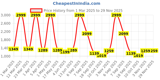 myntra.com VAS COLLECTIONS Silver-Toned & White Geometric Heavy Winter 500 GSM Single Bed Blanket vas collections Price History Graph from 1 Mar 2025 to 29 Nov 2025