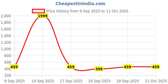 myntra.com VAS COLLECTIONS Unisex Black Cotton Bedding Set vas collections Price History Graph from 9 Sep 2025 to 11 Oct 2025