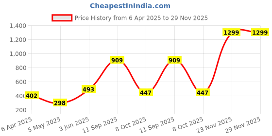 myntra.com VAS COLLECTIONS Valancia Beige Floral Microfiber 210 TC Double Bedsheet Set-2.54x2.28m vas collections Price History Graph from 6 Apr 2025 to 29 Nov 2025