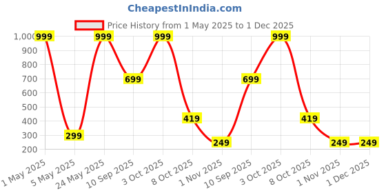myntra.com VAS COLLECTIONS Valancia Blue Printed 210 TC Fitted Queen Bedsheet Set 1.82 m x 1.98 m vas collections Price History Graph from 1 May 2025 to 30 Nov 2025