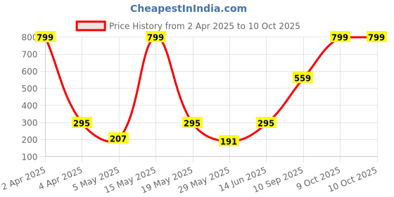 myntra.com VAS COLLECTIONS Valancia Cream-Coloured Floral Microfiber 210 TC Bedsheet Set-2.28mx1.52m vas collections Price History Graph from 2 Apr 2025 to 10 Oct 2025