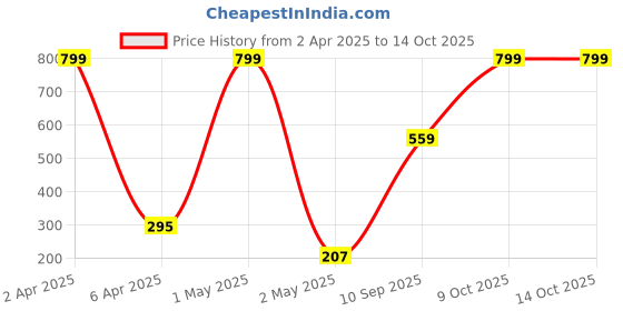 myntra.com VAS COLLECTIONS Valancia Cream-Coloured Floral Microfiber 210 TC Bedsheet Set-2.54x2.28m vas collections Price History Graph from 2 Apr 2025 to 14 Oct 2025