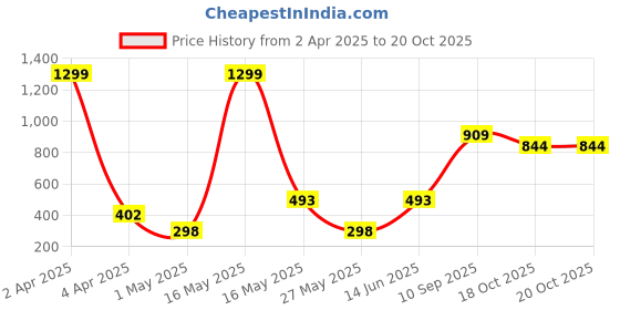 myntra.com VAS COLLECTIONS Valancia Cream-Coloured Floral Microfiber 210 TC Bedsheet Set-2.54x2.28m vas collections Price History Graph from 2 Apr 2025 to 20 Oct 2025