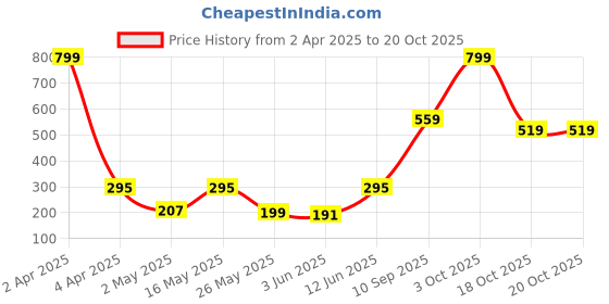 myntra.com VAS COLLECTIONS Valancia Green Floral Microfiber 210 TC Single Bedsheet Set-2.28mx1.52m vas collections Price History Graph from 2 Apr 2025 to 19 Oct 2025