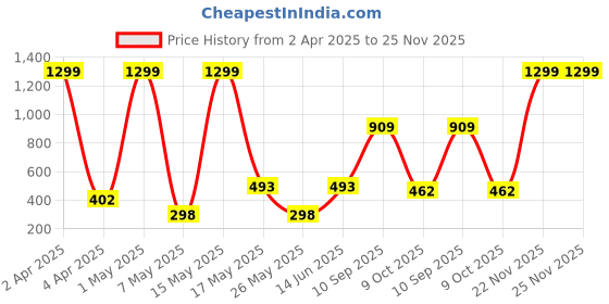myntra.com VAS COLLECTIONS Valancia Grey Floral Microfiber 210 TC Queen Bedsheet Set-2.54x2.28m vas collections Price History Graph from 2 Apr 2025 to 25 Nov 2025