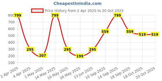 myntra.com VAS COLLECTIONS Valancia Grey Geometric Microfiber 210 TC Single Bedsheet Set-2.28mx1.52m vas collections Price History Graph from 2 Apr 2025 to 20 Oct 2025