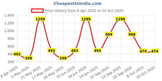 myntra.com VAS COLLECTIONS Valancia White Floral Microfiber 210 TC Double Bedsheet Set-2.54 m x 2.28 m vas collections Price History Graph from 6 Apr 2025 to 10 Oct 2025