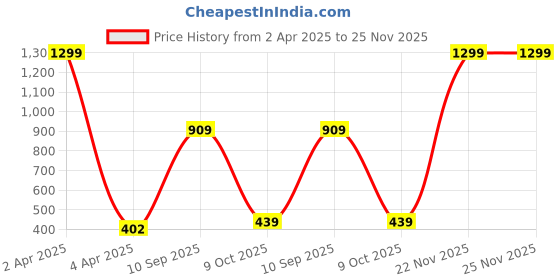 myntra.com VAS COLLECTIONS Valancia White Floral Microfiber 210 TC Queen Bedsheet Set-2.54x2.28m vas collections Price History Graph from 2 Apr 2025 to 25 Nov 2025