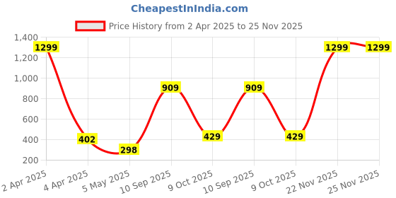 myntra.com VAS COLLECTIONS Valancia White Striped Microfiber 210 TC Queen Bedsheet Set-2.54x2.28m vas collections Price History Graph from 2 Apr 2025 to 24 Nov 2025