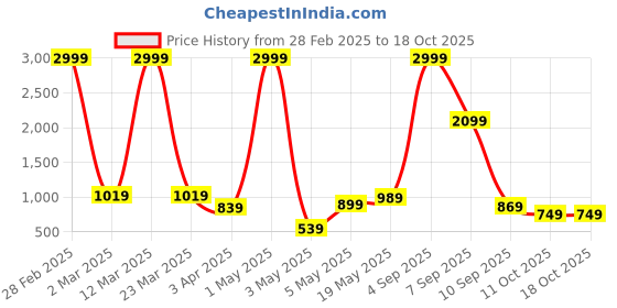 myntra.com VAS COLLECTIONS White & Blue Heavy Winter 210 GSM Double Bed Comforter vas collections Price History Graph from 28 Feb 2025 to 18 Oct 2025