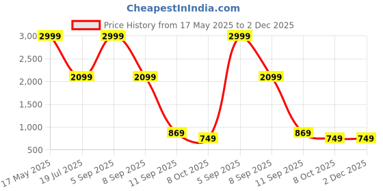 myntra.com VAS COLLECTIONS White & Grey Floral Microfiber AC Room Double Bed Comforter vas collections Price History Graph from 17 May 2025 to 1 Dec 2025