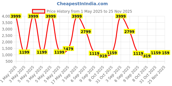 myntra.com VAS COLLECTIONS Yellow & White Floral Polycotton 4 Piece Double Extra Large Superfine Bedding Set vas collections Price History Graph from 1 May 2025 to 24 Nov 2025