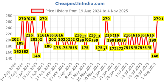 myntra.com Vaseline Aloe Lip Therapy 17g vaseline Price History Graph from 19 Aug 2024 to 2 Nov 2025