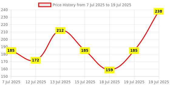 myntra.com Vaseline Cloud Soft Non-Sticky Light Moisturiser - 100ml vaseline Price History Graph from 7 Jul 2025 to 15 Jul 2025