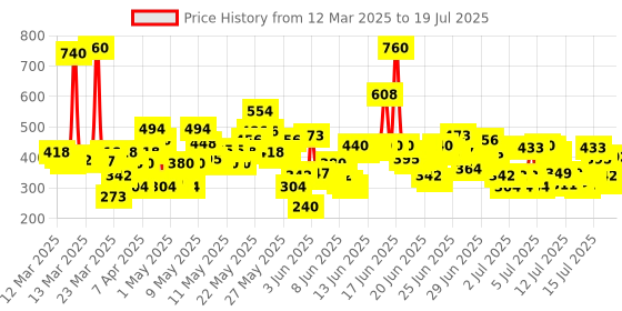 myntra.com Vaseline Cocoa Glow Body Lotion 600 ml vaseline Price History Graph from 10 Mar 2025 to 16 Jul 2025