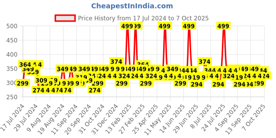 myntra.com Vaseline Cocoa Glow Whipped Body Butter With Shea Butter & Vitamin E - 180g vaseline Price History Graph from 17 Jul 2024 to 7 Oct 2025
