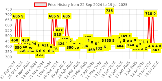 myntra.com Vaseline Gluta Hya Radiance Combo - 200ml each vaseline Price History Graph from 22 Sep 2024 to 16 Jul 2025