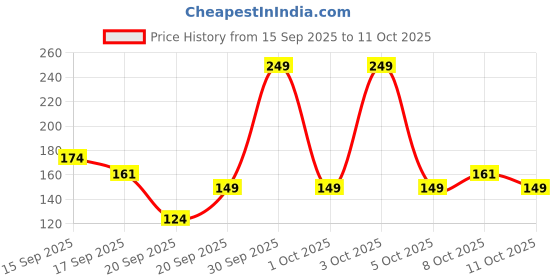 myntra.com Vaseline Hair Tonic & Scalp Conditioner with Ylang Ylang & Cedarwood Oil - 200 ml vaseline Price History Graph from 15 Sep 2025 to 11 Oct 2025
