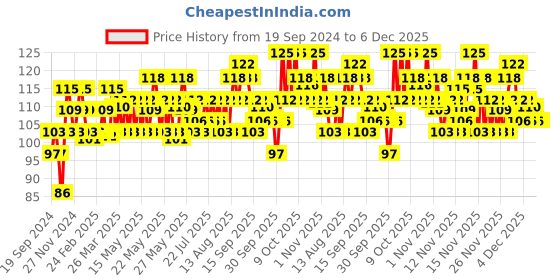 myntra.com Vaseline Healthy White Lightening Body Lotion 100 ml vaseline Price History Graph from 19 Sep 2024 to 5 Dec 2025