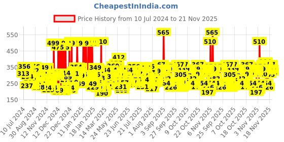 myntra.com Vaseline Intensive Care Cocoa Glow Body Lotion 400 ml vaseline Price History Graph from 10 Jul 2024 to 20 Nov 2025