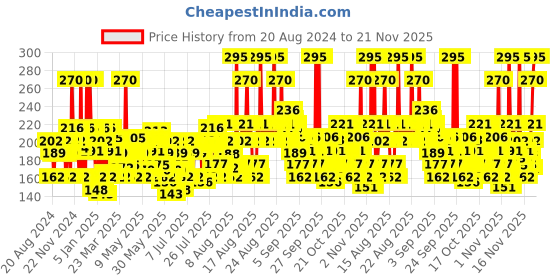 myntra.com Vaseline Lip Therapy Cocoa Butter Lip Tin 17g vaseline Price History Graph from 20 Aug 2024 to 20 Nov 2025