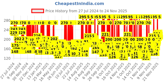 myntra.com Vaseline Lip Therapy Tins For Moisturised & Soft Lips 17g - Rosy Lips vaseline Price History Graph from 27 Jul 2024 to 24 Nov 2025