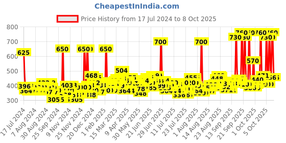 myntra.com Vaseline Set Of 2 Gluta Hya Serum-in-Lotion - Dewy Radiance & Flawless Glow - 200ml Each vaseline Price History Graph from 17 Jul 2024 to 8 Oct 2025