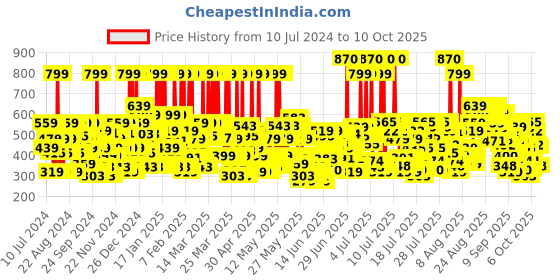 myntra.com Vaseline Sun Protect SPF 30 UVA + UVB Protection Body Lotion To Reduce Tan Lines - 600ml vaseline Price History Graph from 10 Jul 2024 to 6 Oct 2025