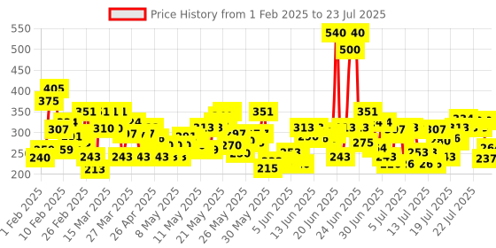 myntra.com Vaseline Unisex Healthy Bright Daily Brightening Body Lotion with Mineral Oil 400 ml vaseline Price History Graph from 26 Dec 2024 to 15 Jul 2025