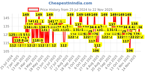 myntra.com Vaseline Unisex Healthy White SPF 24 UVA & UVB Protection Body Lotion 100 ml vaseline Price History Graph from 25 Jul 2024 to 22 Nov 2025